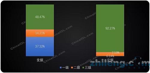 價格下跌 庫存上漲 家用空調究竟幾何？