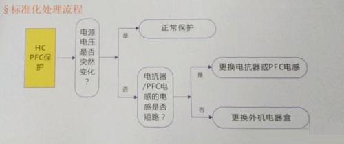 格力空調顯示HC與L3故障代碼要這樣處理
